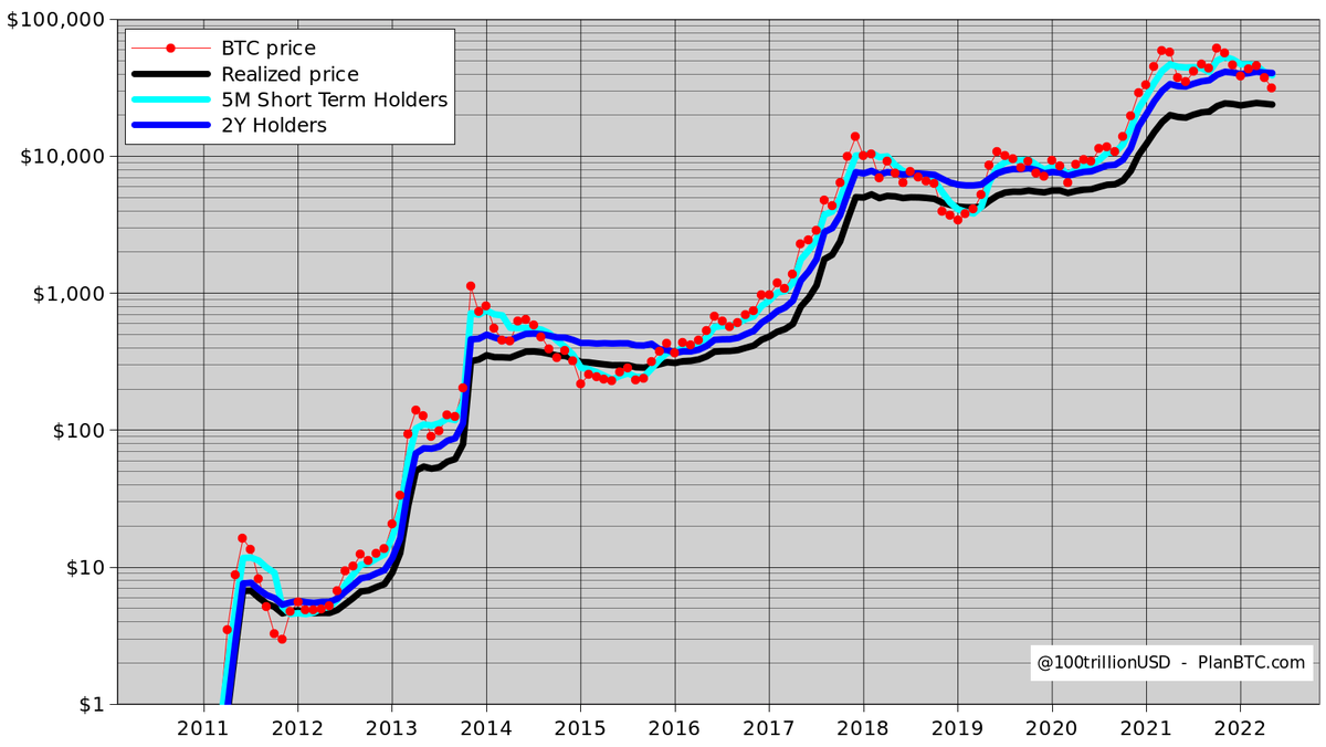 100trillionUSD's tweet image. Short Term Holders realized price (light blue) below 2Y holders realized price ~$40K (dark blue). The question is: will STH (and thus BTC) drop to realized price level of  ~$24K (black) like 2011, 2014 and 2018?