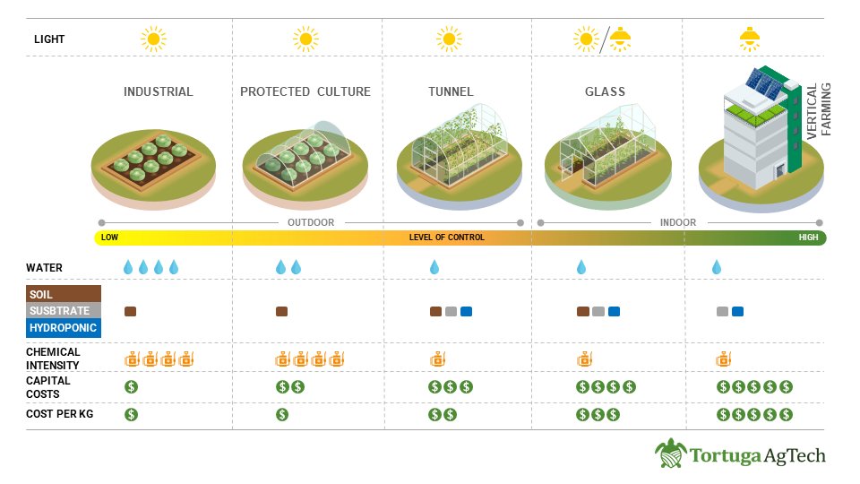Tortuga AgTech on Twitter "So where do we go from here? Following up