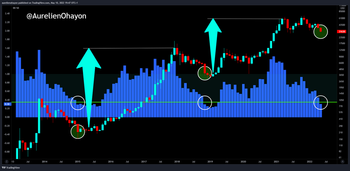 #BITCOIN 🚨🚨🚨 BULL RUN SIGNAL !!!!! 🔥🔥🔥

For the 3rd time in the History of #BTC, the Monthly Percent Bandwidth (%B) is below the green level (0.35).

Each time, we were at a bottom and a HUGE bull run followed !!!!! 

#Crypto