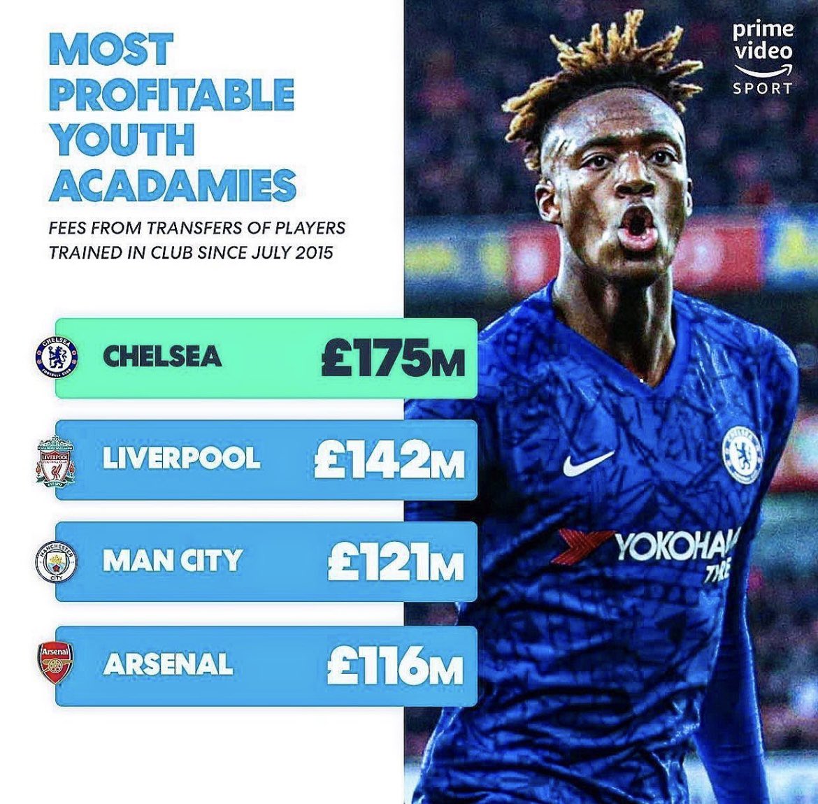 Frank Khalid Chelsea Have The Most Transfer Fees For Youth Players Since July 15 T Co L0h1m98a Twitter