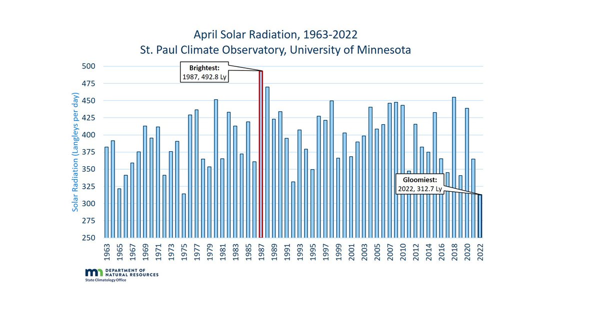 No, it wasn't just you. April was seriously gloomy! 🌧️

The gloomiest in 60 years to be precise. Our State Climatology Office measures solar energy via solar radiometer. Across the state, half or more of the month’s days also had measurable precipitation.

mndnr.gov/climate/journa…