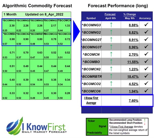 i_Know_First's tweet photo. Commodity Price Forecast Based on Deep-Learning: Returns up to 18.47% in 1 Month
https://t.co/GBw9r6QMqT
#BCOMNG3 #BCOMNG2 #BCOMNG2T #BCOMNG3T #BCOMCN #BCOMBO #BCOMCN2 #BCOMRBTR #BCOMCO2 #BCOMCO6 #commodity #commodityforecast #commoditymarket #algorithmicforecast #ai https://t.co/17bNpXIeHD