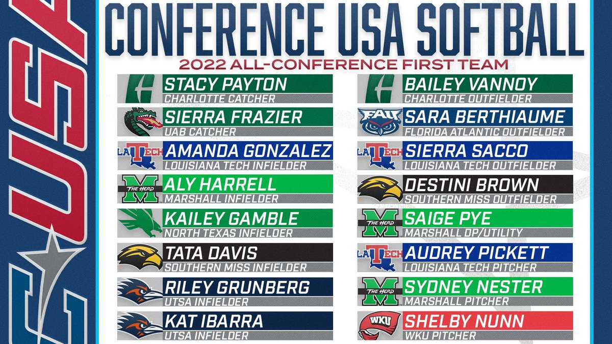 ConferenceUSA's tweet photo. 📢: Announcing your 2022 C-USA Softball All-Conference First Team! 🥎

#CUSASB | https://t.co/NCe5HiMVBz https://t.co/lf3TIpVQPY