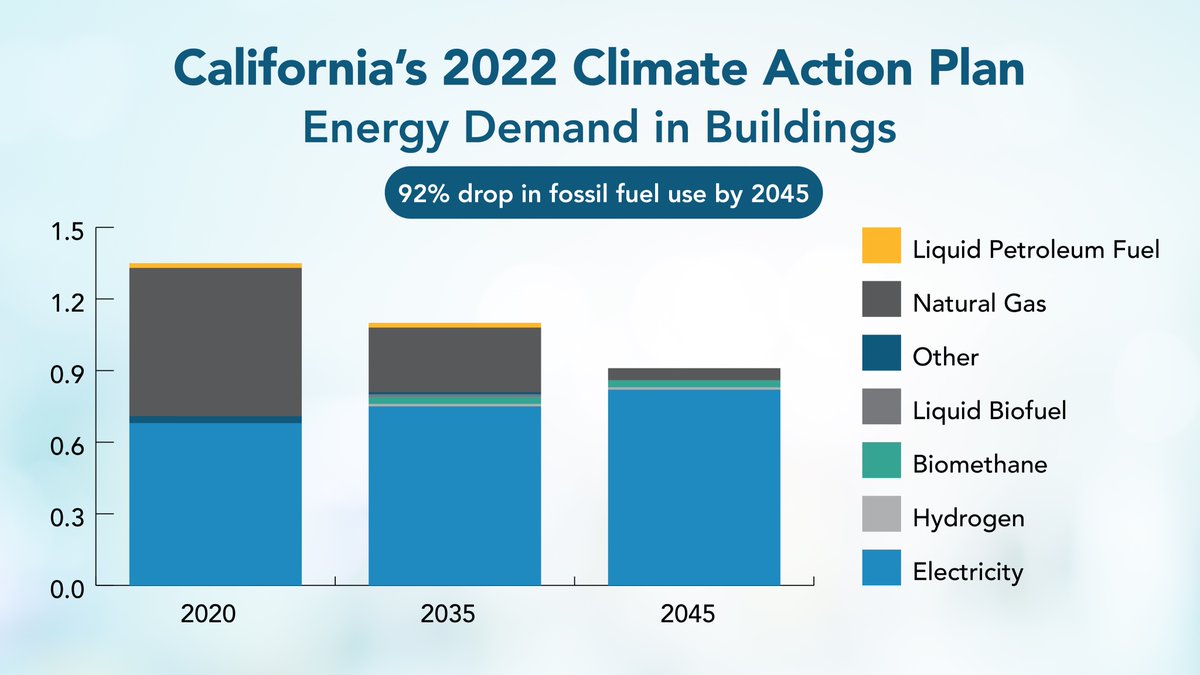 AirResources's tweet photo. CARB releases ambitious draft #climateaction Scoping Plan to slash #fossilfuels, electrify transportation, decarbonize buildings, protect California’s hardest-hit communities &amp; reach #carbonneutrality by 2045. 

➡️ https://t.co/eM17s0VqFy 
#ambitiontoaction #actonclimate https://t.co/aUCyGHKv9d