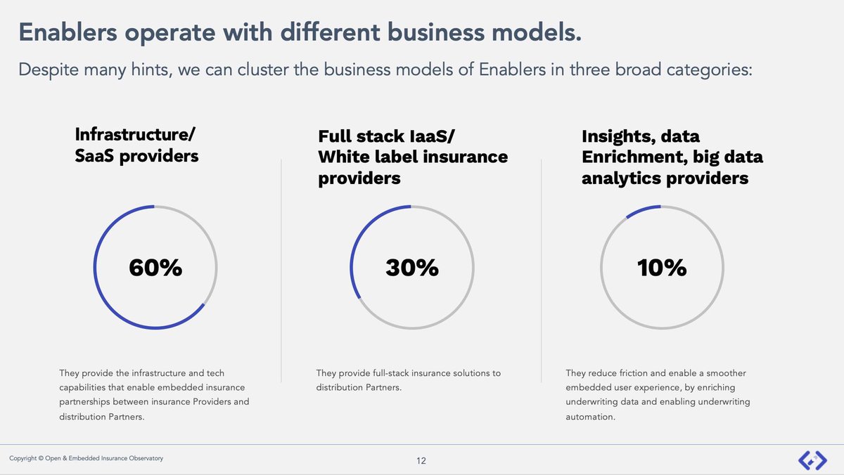 OpEmbInsObs's tweet photo. We have just published our Map of the Embedded insurance enablers. Check it out ➡️ https://t.co/IQQB4n1j5M #EmbeddedInsurance #InsurTech #OpEmbInsObs https://t.co/hTzUUFHqjb