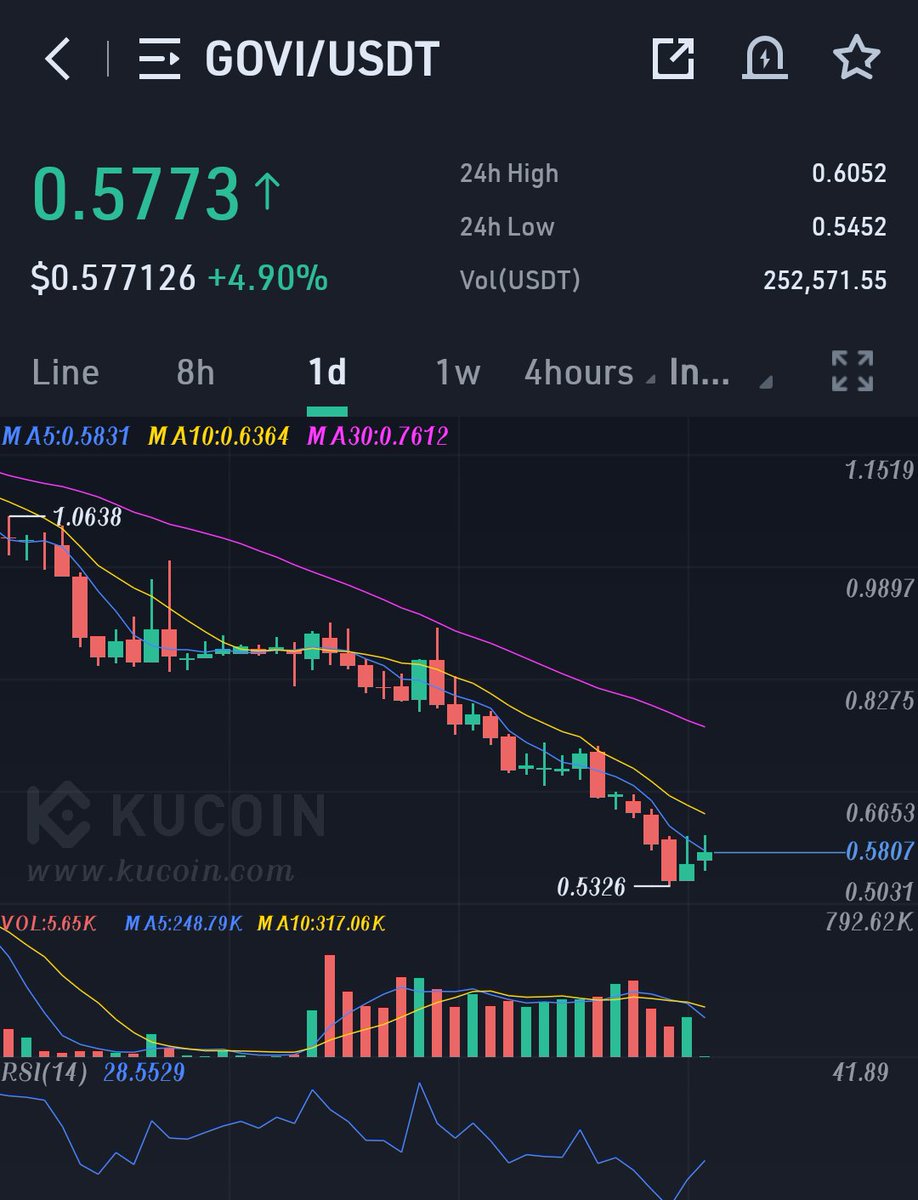 CoinQTS's tweet photo. #govl ready to pump hard 🚀 https://t.co/2JkUU3uf0Y