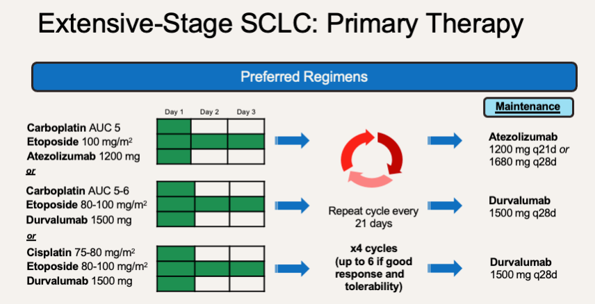 ash_mull3's tweet photo. In recent years, the IMpower133 trial and CASPIAN trial have shaped the NCCN Guidelines for SCLC treatment in extensive-stage disease, as summarized in the figure below. You may also start to see the use of a newer drug, lurbinectedin, in the setting relapsed/refractory disease. https://t.co/DLjT0YxGSW