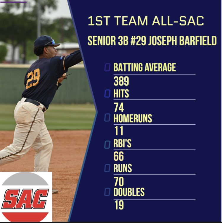 RamSports's tweet photo. We congratulate First Team All-SAC Selection: Senior 3B Joseph Barfield! #Ramsup #WhereChampionsplay https://t.co/wYDa1fTaVe