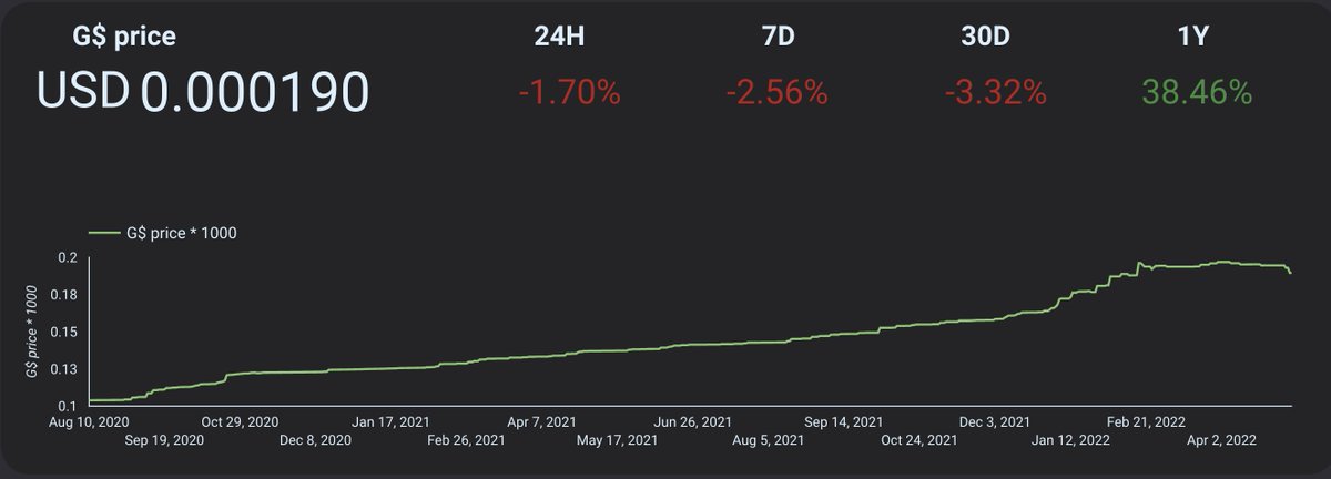 GoodDollar token performance outperforms the market.