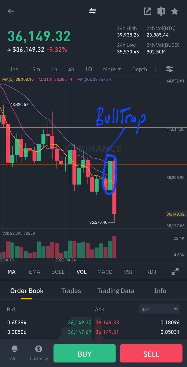 ym_naga's tweet photo. This is called bull deceiving trap. This bull trap is trying to bullshit many traders out there but I'm living together with BTCUSD. 'You can't fuck with me simply"

#btc#trading#crypto#power https://t.co/6YK0pyNyp4