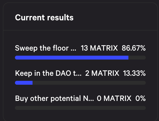 Current results👀 The voting ends at 1pm UTC on 12 May.

For those who have not voted, go ahead and get involved! snapshot.org/#/matrix1999.e…

#nft #nftdao #nftdrop #nftcommunity #eth