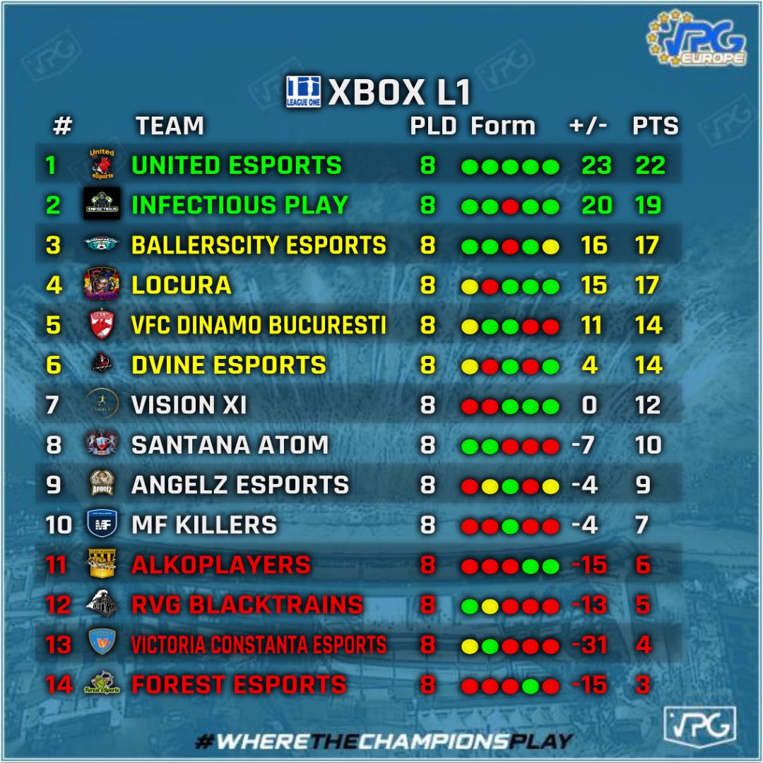 3 points clear after a 2-1 &amp; 3-0 win today.