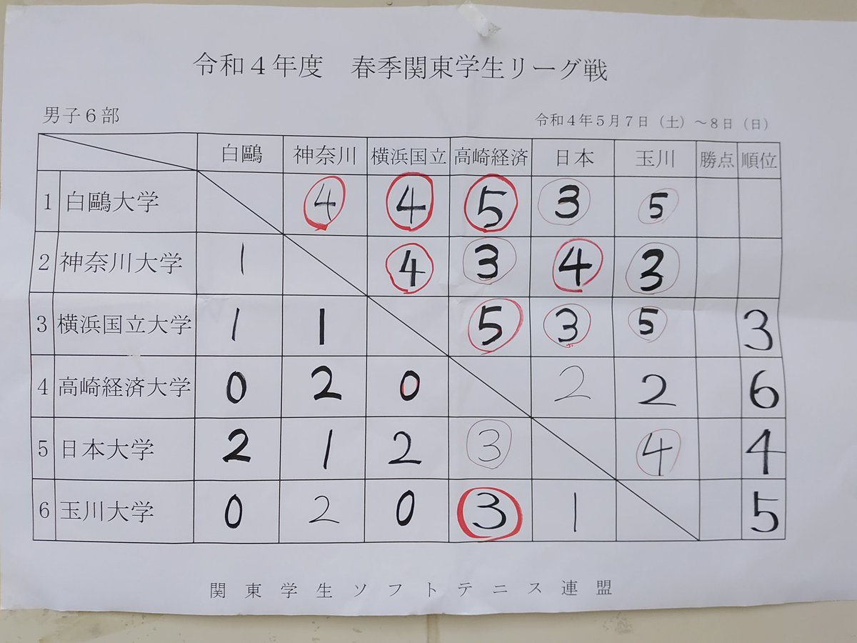 ynusofttennis's tweet photo. 春リーグの結果をご報告します。
横浜国立大学は3勝2敗で第3位となりました。
秋リーグでは昇格できるように精進していきます。
これからも応援よろしくお願いします。 https://t.co/LFgr6GXvqs