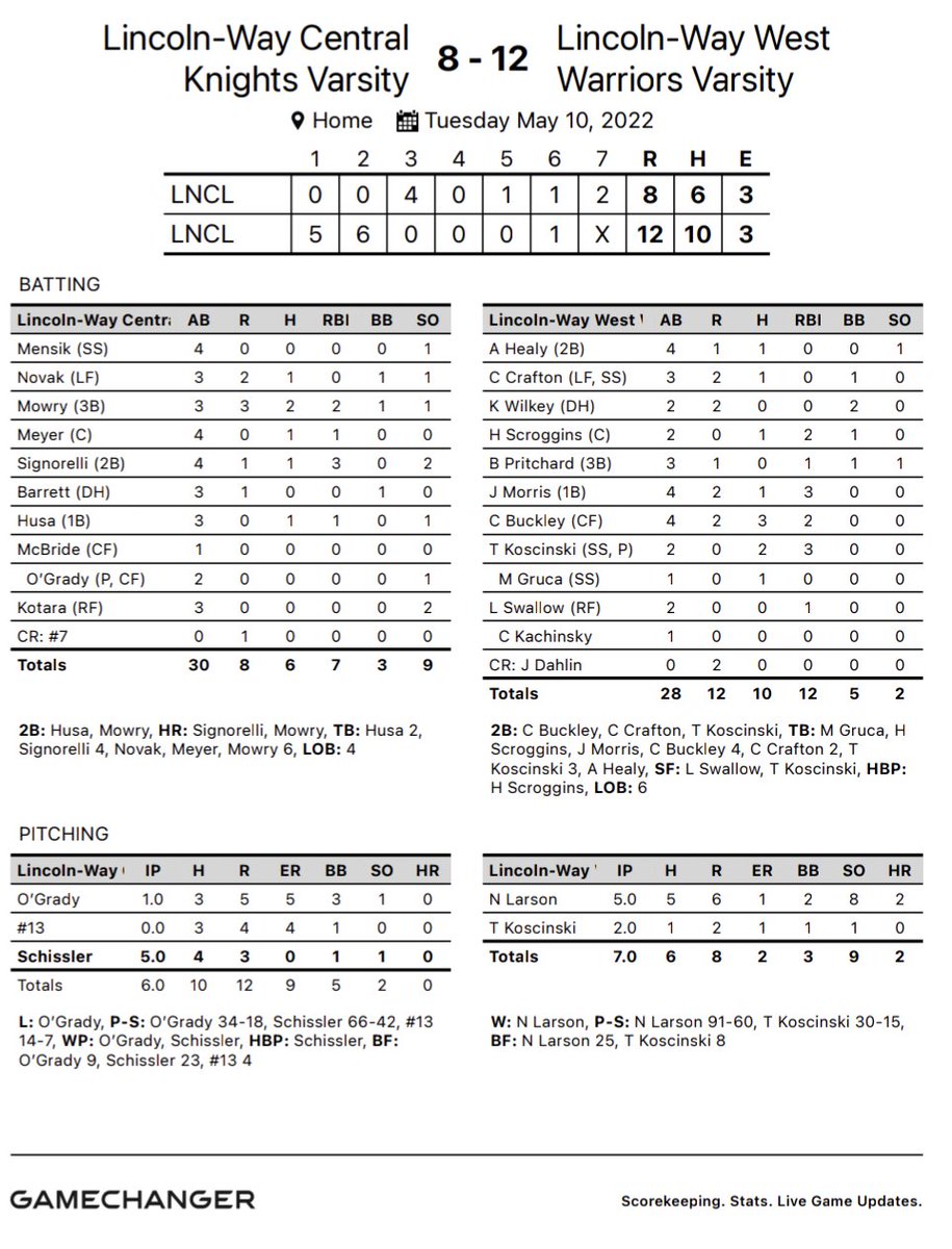 LWWestBaseball's tweet photo. Win over LWC 12-8. Warriors now 16-2-1 overall and 5-0 conf. 

Nolan Larson (WP) 5 IP, 1 ER, 8 Ks

Offensive leaders: 

Cam Buckley (3-4,2B, 2 RBI)
Tyler Koscinski (2-2, 2B, 3 RBI)
Cole Crafton 2B, BB, 2 R
Harrison Scroggins, Jacob Morris, Luke Swallow also with RBIs. https://t.co/CdQ3TTTRnn