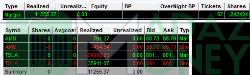 madaznfootballr's tweet photo. P/L: +$11.2K 👍 Choppy day today.  Overtraded a bit.  Was green then went red on a bad $TSLA bounce attempt then went green against flipping short then got caught on the afternoon short squeeze then flipped short again to recover.  Better off just walking after the morning.  $AMD https://t.co/SZ3IzbJvKo
