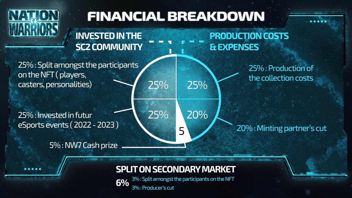 NationWarriors_'s tweet photo. By buying our NFTs, you finance the esport scene but not only, you also finance the players on our NFTs 🔥

We can't wait to deliver more and more information about our ideas ⚡️

Check out more details below :

⬇️⬇️⬇️ https://t.co/Qi5KwTWtxY