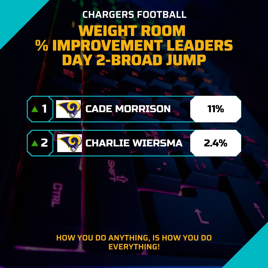 Chargers_fball's tweet photo. Day 2 Top Weight Room Gainers https://t.co/sjdYLsfYVt