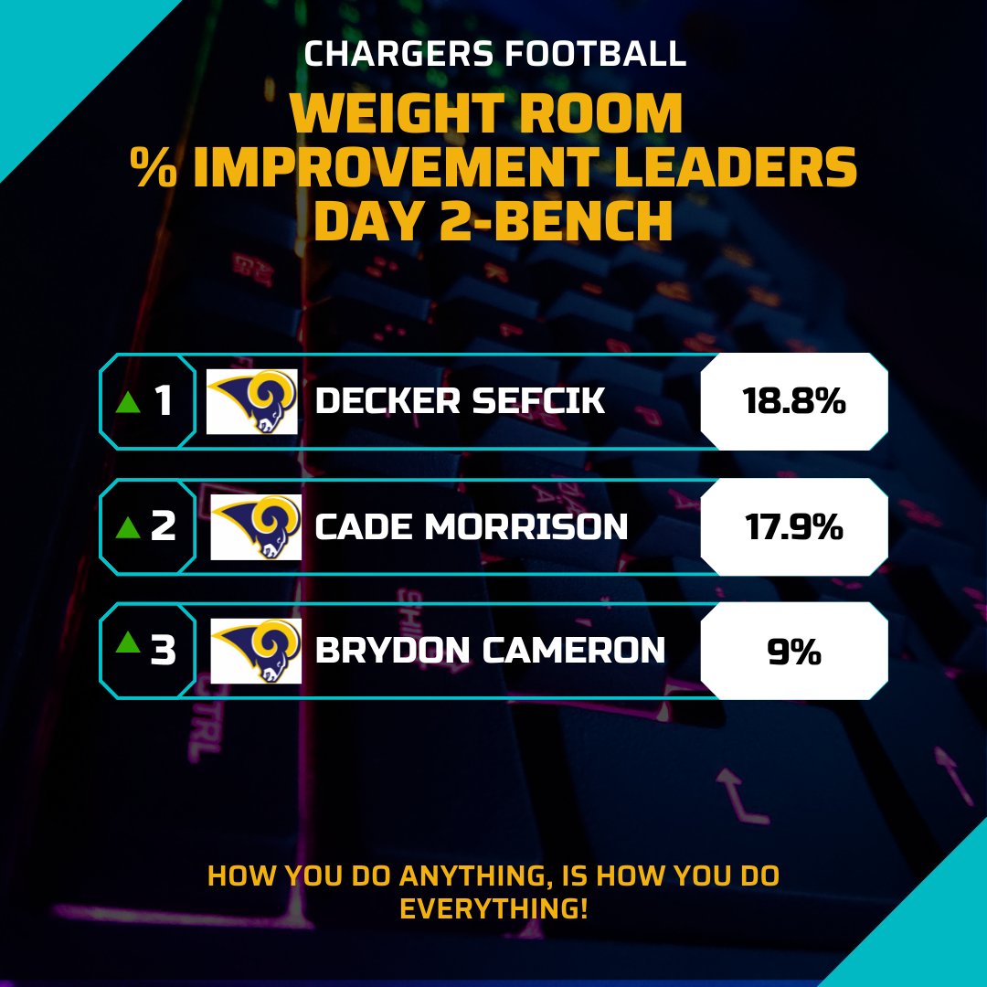 Chargers_fball's tweet photo. Day 2 Top Weight Room Gainers https://t.co/sjdYLsfYVt