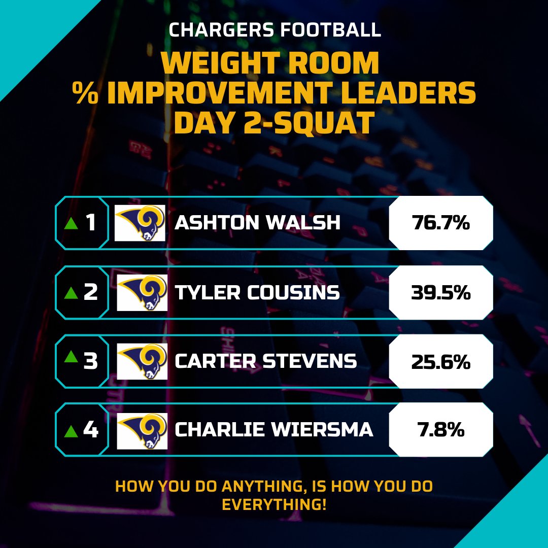 Chargers_fball's tweet photo. Day 2 Top Weight Room Gainers https://t.co/sjdYLsfYVt