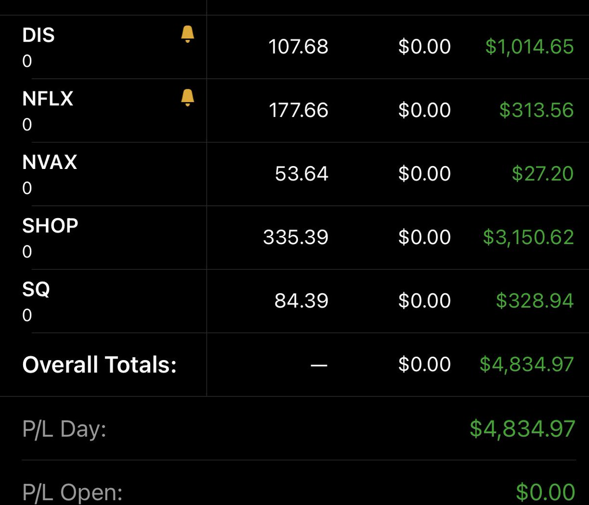 raptorx409's tweet photo. Sold $DIS into close https://t.co/Rm8uK9SdFG