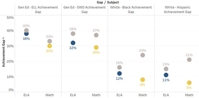 It's #nationalcharterschoolsweek and a good time to reflect on how SUNY charter schools continue to close equity gaps newyorkcharters.org/more-great-sea… #charterschools #moregreatseats4kids