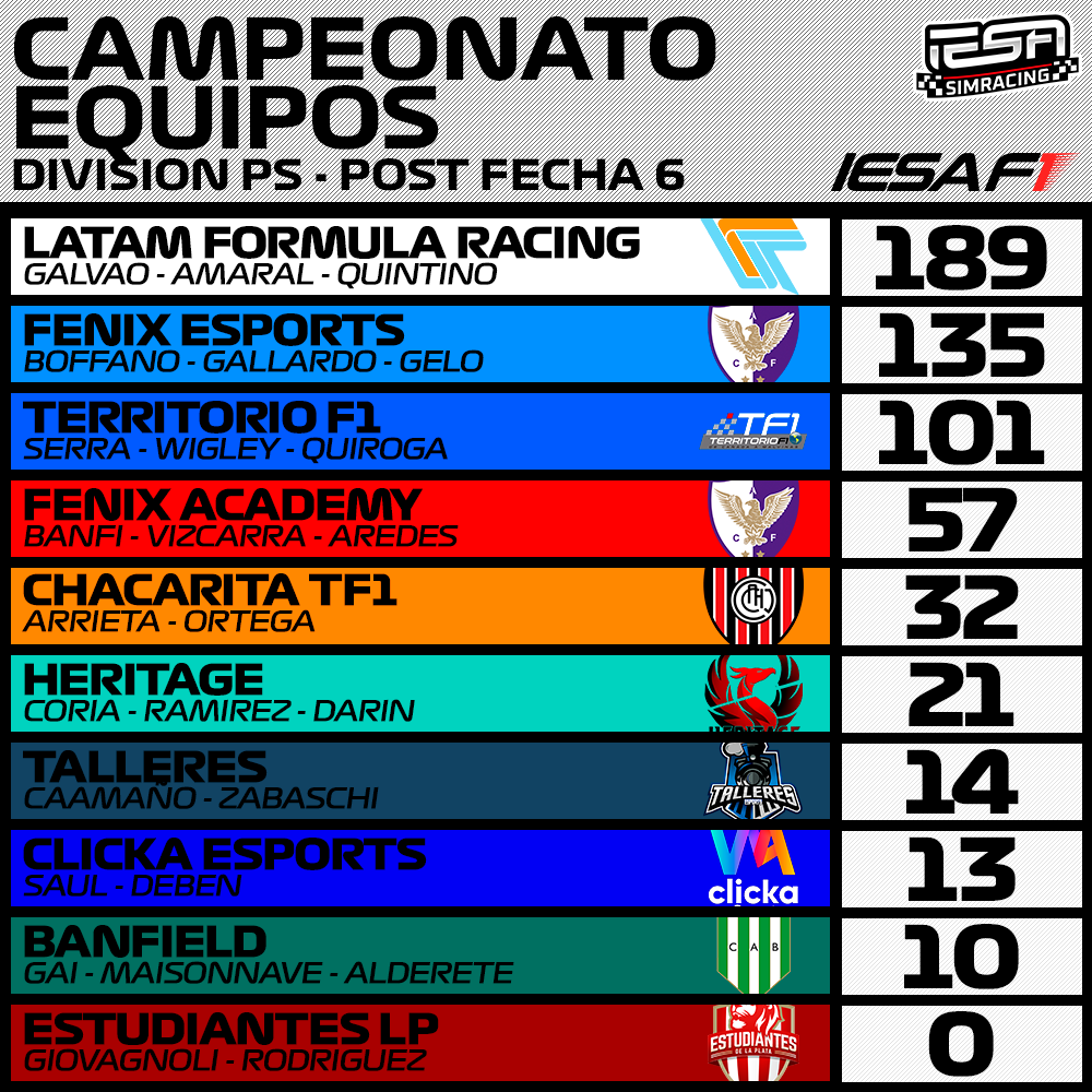 IESA SimRacing (@iesasimracing) on Twitter photo POSICIONES - #IESAF1 🏎️
Así está la tabla de la División Mayor de #PlayStation, luego de haberse disputado la Fecha 6.
🥇 @LFResports
🥈 <a href="/cafenix_esports/">Centro A. Fénix | Esports</a>
🥉 <a href="/territoriof1/">TF1 eSports Argentina Team</a>
Próxima Fecha: 16/5 GP de España 🇪🇸 POSICIONES - #IESAF1 🏎️
Así está la tabla de la División Mayor de #PlayStation, luego de haberse disputado la Fecha 6.
🥇 @LFResports
🥈 <a href="/cafenix_esports/">Centro A. Fénix | Esports</a>
🥉 <a href="/territoriof1/">TF1 eSports Argentina Team</a>
Próxima Fecha: 16/5 GP de España 🇪🇸