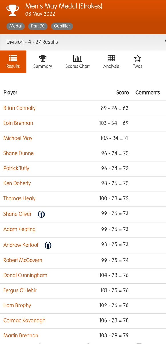 elmgreenmens's tweet photo. Congratulations to all the prize winners in our May Medal, especially Brian Connolly who took top spot with an impressive Nett 63! 🏌️👌 The next Medal will be on Sunday June 12th, after which the GOTY leader board should also really start to take shape. https://t.co/ZPPhZJ04Zo