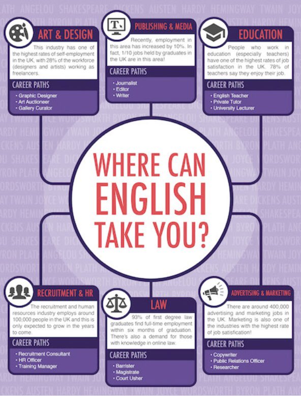 StockgrnEng's tweet photo. Careers week is a great time to reflect on your hopes and dreams for the future.  How could a qualification in English support your career goals? @Stockgrn @SGSCareers1 https://t.co/c9jPiZroVr