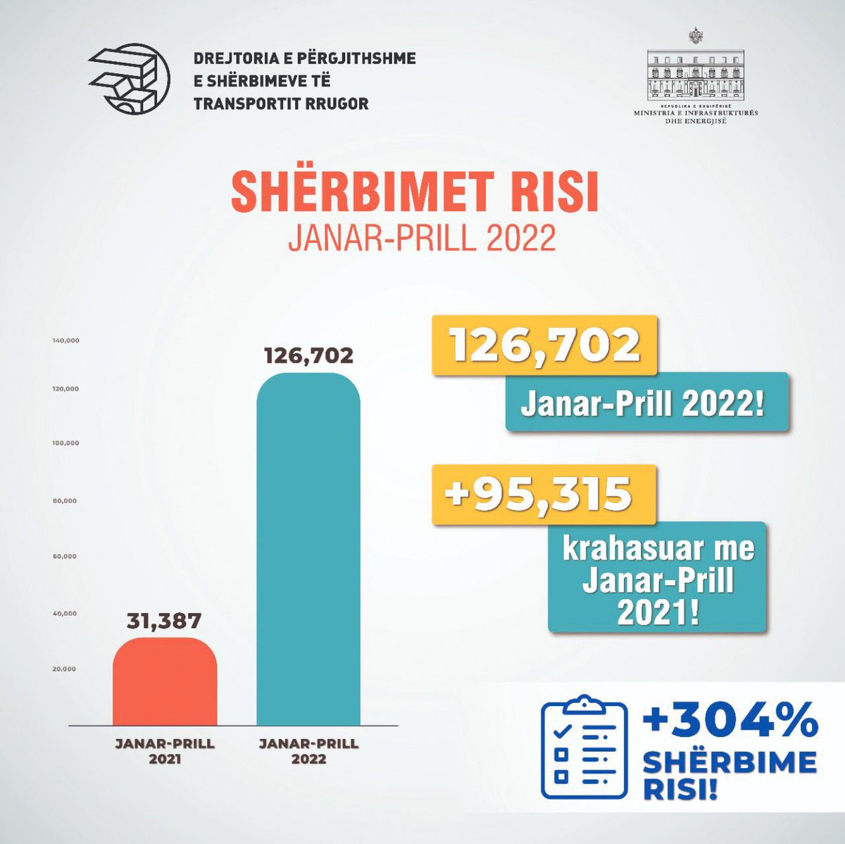 BGonxhja's tweet photo. ⏱1,198 shërbime/orë!
📈🙌🤝👊 Rezultate të të arritura falë mirëadministrimit, përmirësimit të ndjeshëm të shërbimit e sporteleve virtuale, sistemeve inovative dhe informatizimit, modernizimit të infrastrukturës e kushteve të punës, një ekipi të mirëmotivuar e të përkushtuar! 🙏 https://t.co/E5Zl7ImyQ0
