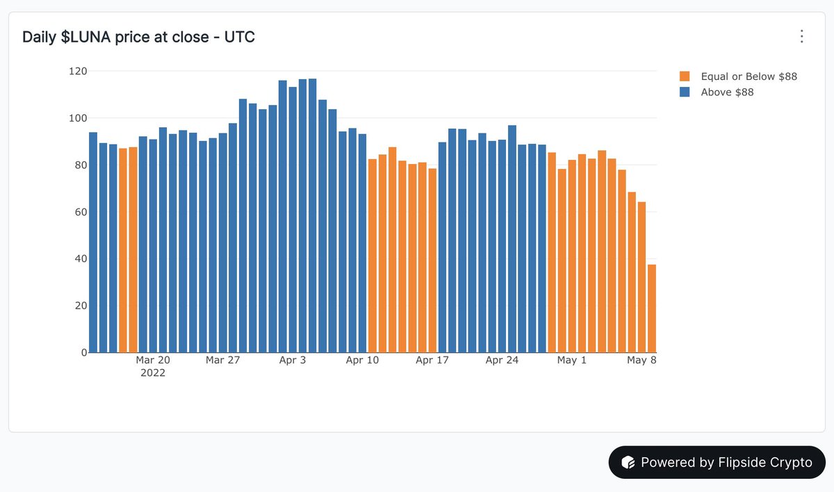 LUNABetBot's tweet photo. $LUNA: $24.33
Diff from $88: -72.35% 📉

Change: 
24hr: -52.23% 📉
7d: -71.2% 📉
30d: -74.98% 📉
24h Trading Vol: $12.2B

Who's Winning: SenseiAlgo 🐧/GCR 🦤
Win Probability: (Do Kwon 🌕) 0.7 | 0.3 (SenseiAlgo 🐧/GCR 🦤)
Funds Status: Cobie knows 🤷‍♂️
Days to go: 307 https://t.co/EwbOQyu8si
