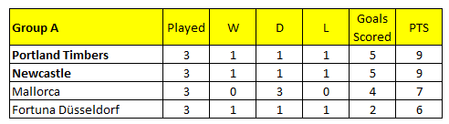 LaCopaLQ's tweet photo. Final Group A result

It rained xG on Tyneside, as @MaddFM_'s Northern Boys 🏴󠁧󠁢󠁥󠁮󠁧󠁿 draw 2-2 with @fmadventurebot's Mallorca 🇪🇸 

🌧️ 🌧️🌧️ https://t.co/bliJAk9nk8