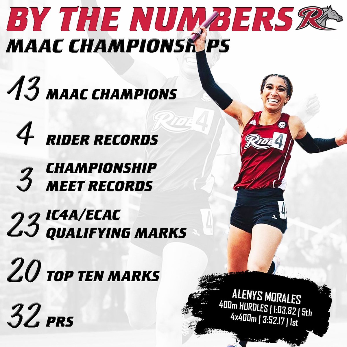 RiderXCTF's tweet photo. Runner-up finishes on both sides were solidified by an excellent meet by the Broncs including 13 individual conference champions and 3 new championship meet records! #GoBroncs

@RIDERATHLETICS https://t.co/7hYxLe6Yf3