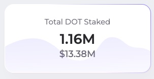 🌟  More than 1 million DOT has been staked on Acala in less than 24 hours! 

Stake your DOT on Acala, stay liquid, and start earning ~55% APY in DOT and aUSD stablecoin rewards. 

Stake now: aca.la/LDOT-staking