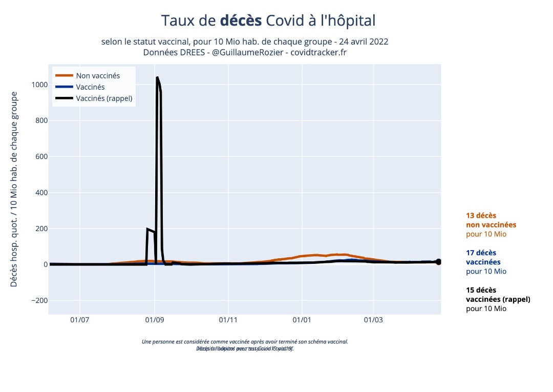 Beatrice_Rosen's tweet photo. Voulant vérifier les propos de Bill Gates sur Fr2 disant que les gens qui meurent du covid auj st les nonv, je vois sur le site officiel covidtracker rubrique vaximpact que c'est faux, au - pr la 🇲🇫 : sur-représentation de vax ds ttes catégories (cov+,DC,S.Crit, Admissions hospi) https://t.co/ZRNjexuHIQ