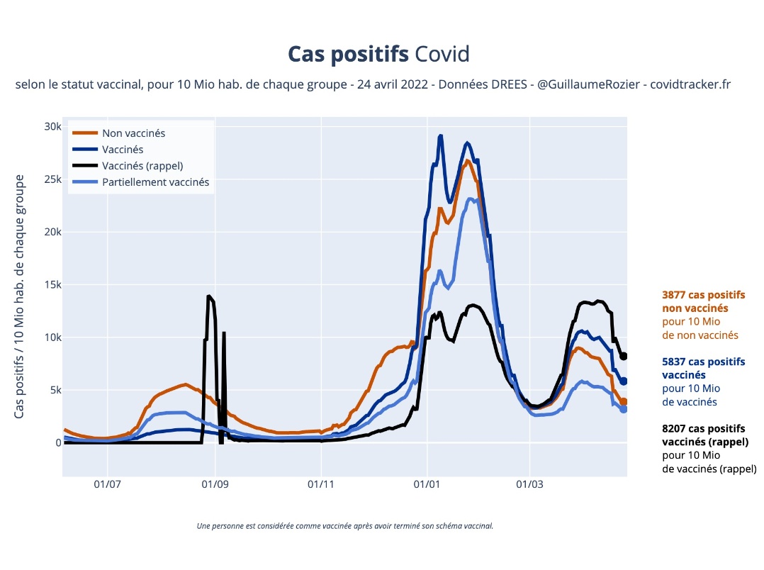 Beatrice_Rosen's tweet photo. Voulant vérifier les propos de Bill Gates sur Fr2 disant que les gens qui meurent du covid auj st les nonv, je vois sur le site officiel covidtracker rubrique vaximpact que c'est faux, au - pr la 🇲🇫 : sur-représentation de vax ds ttes catégories (cov+,DC,S.Crit, Admissions hospi) https://t.co/ZRNjexuHIQ