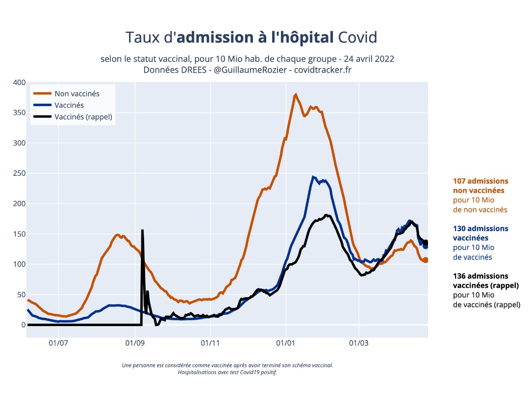 Beatrice_Rosen's tweet photo. Voulant vérifier les propos de Bill Gates sur Fr2 disant que les gens qui meurent du covid auj st les nonv, je vois sur le site officiel covidtracker rubrique vaximpact que c'est faux, au - pr la 🇲🇫 : sur-représentation de vax ds ttes catégories (cov+,DC,S.Crit, Admissions hospi) https://t.co/ZRNjexuHIQ