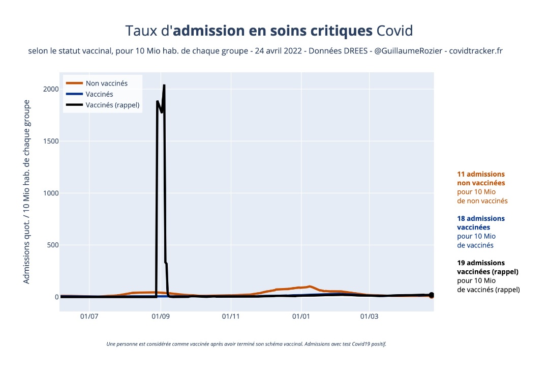 Beatrice_Rosen's tweet photo. Voulant vérifier les propos de Bill Gates sur Fr2 disant que les gens qui meurent du covid auj st les nonv, je vois sur le site officiel covidtracker rubrique vaximpact que c'est faux, au - pr la 🇲🇫 : sur-représentation de vax ds ttes catégories (cov+,DC,S.Crit, Admissions hospi) https://t.co/ZRNjexuHIQ