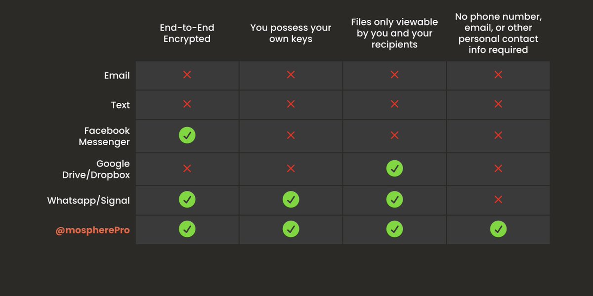 mospherepro's tweet photo. @mospherepro vs everything else like @whatsapp @signalapp @googledrive

What is most important to you when sharing files? 🔒 https://t.co/GDb9kyLOTV