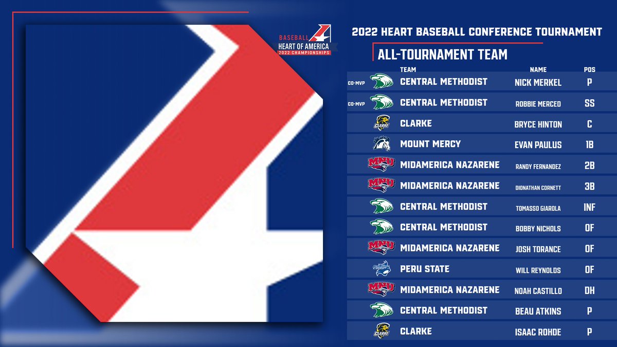 ⚾️, Here is a look at the 2022 Heart Baseball Conference Tournament, All-Tournament Team!

Congrats to Co-MVP's Robbie Merced and Nick Merkel of <a href="/cmueagles/">Central Methodist Athletics</a>! 

heart.prestosports.com/sports/bsb/202…
