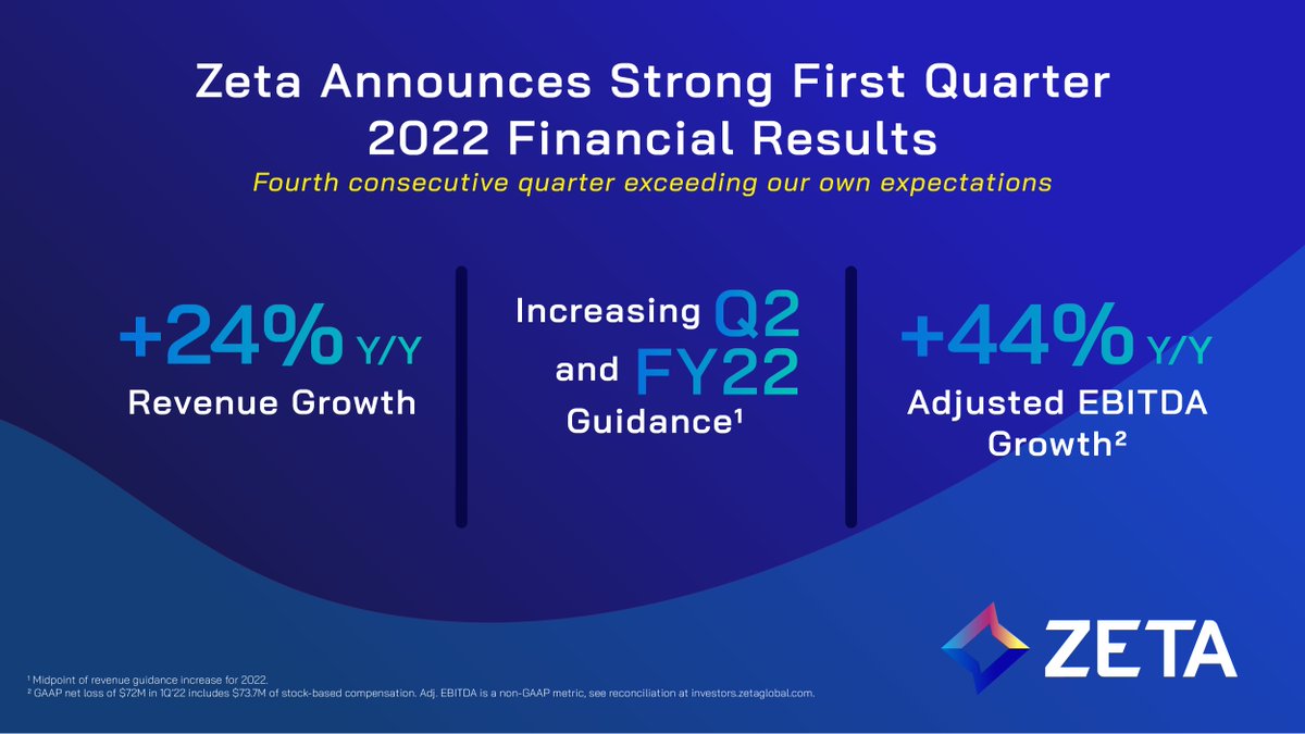 Draddog's tweet photo. 🚀 We announced our 1Q’22 results today, and we’re proud that Zeta has exceeded our own expectations for the fourth quarter in a row! Our revenue is up 24% year over year, and the team is growing. Let’s go #TeamZeta! https://t.co/5cLsRcSOC1 https://t.co/DaLaOO81io