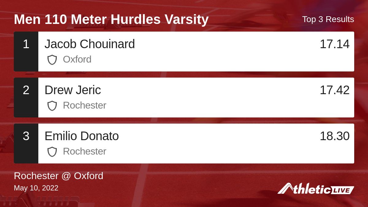 oxfordtfcc's tweet photo. Full results for the Men 110 Meter Hurdles Varsity are available. https://t.co/RoBujXUA5O

Rochester @ Oxford #oxfordtfcc https://t.co/YiYmnMusHC