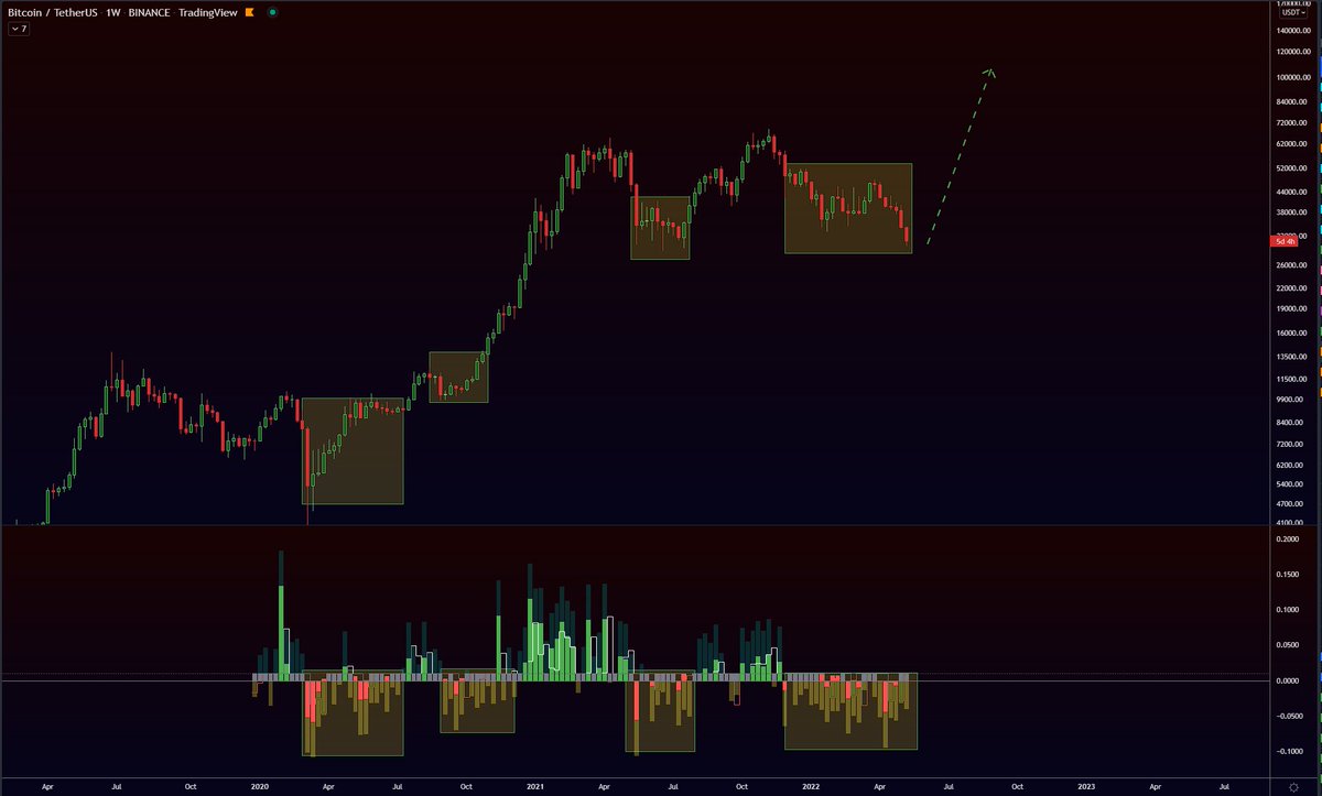 I DON'T BELIEVE IT ENDS AFTER 7 MONTSH OF ACCUMULATION
I DON'T BELIEVE IT ENDS AFTER 7 MONTHS OF EXTREME FEAR
I DON'T BELIEVE IT ENDS LIKE THIS!
F#CK YOU TERRA LUNA
F#CK YOUR 18K
F#CK YOUR RECESSION
THE LAST BULL STANDING IS BACK!
100K+ THIS YEAR OR I DELETE TWITTER!

#BITCOIN