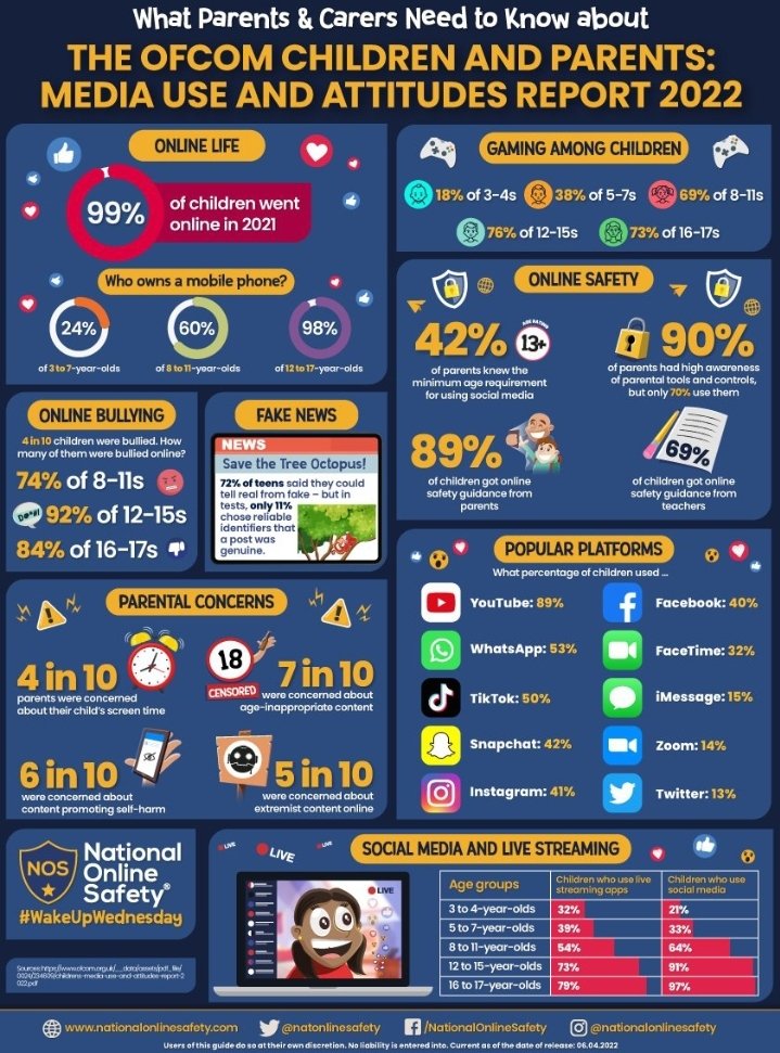 The ofcom children and parents media use and attitudes report 2022. Some of these dont surprise me at all.

#itsupportforschools #itsupportwestmidlands #thewifiproject #itsupportbromsgrove #itsupportwarwick