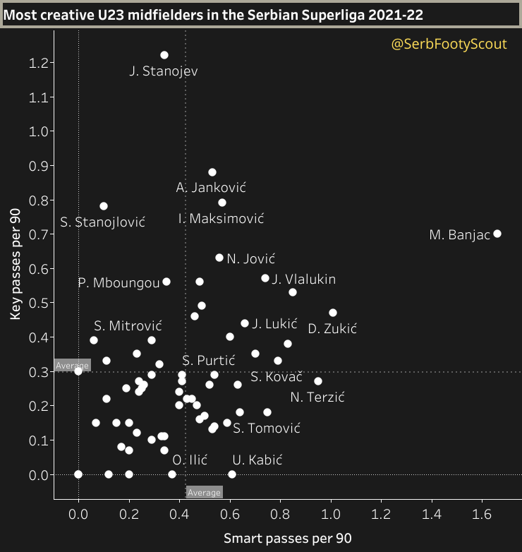 SerbFootyScout's tweet photo. #TSC midfielder Mihajlo #Banjac (22) produced his 10th assist of the season.
Decided to check if the stats confirm his creativity & they do. Also interesting to see the other names.
Thanks to @SpyFutbol for the help, great account for those into South American football. 👍🏼 https://t.co/3bAU1SoA8A