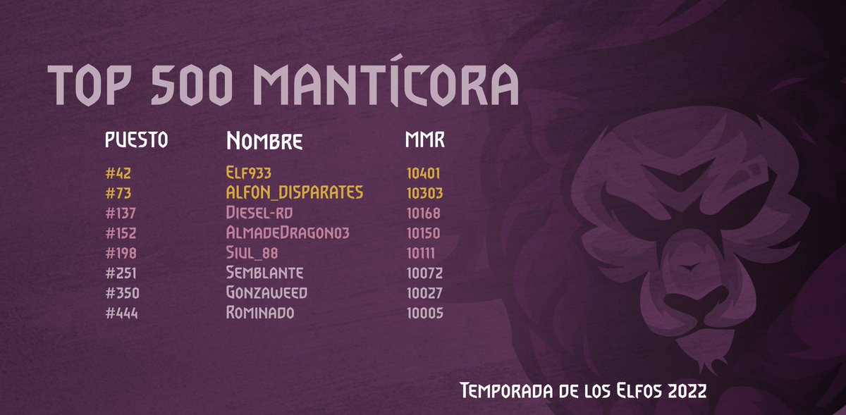 ¡Vamoos! Estamos muy orgullosos de Elf y <a href="/alfonDisparates/">alfonDisparates</a>, ambos alcanzaron posiciones muy altas en la clasificación y estarán participando en el próximo <a href="/GWENTMasters/">GWENT Masters</a> Qualifiers. También felicitar la gran temporada de nuestros demás compañeros. ¡A seguir así, muchachos!