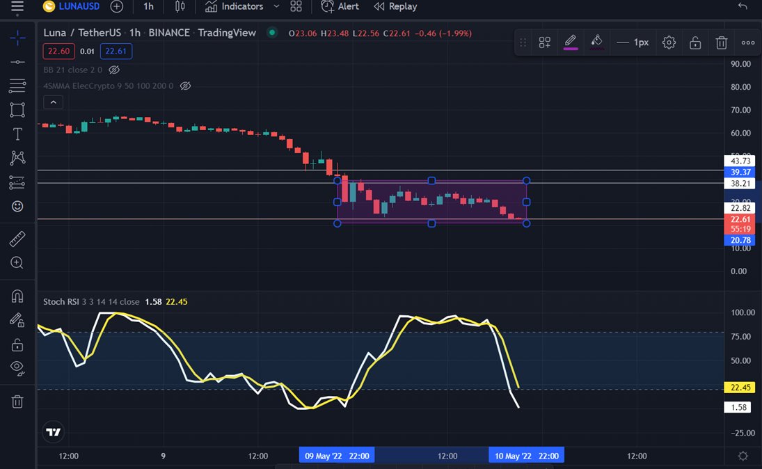 $LUNA has capitulated over the last few days. However, now is such an important time in the coins history.

The last 24 hours have allowed it to find a couple of points of resistance. If it breaks below, expect another huge sell off that might see any fight back impossible #Luna
