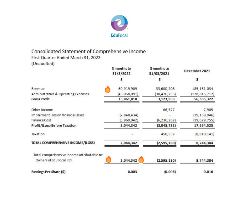 RTRowe's tweet photo. Whoo! @EduFocal with some🔥 Q1 Results!
Helluva start to their yr!
81% More Revenue 
178% More Profit😲
$13.8M Cash on the books
Becoming a multi-national Group with the US acquisition AND (according to the MD+A) the acquisition's numbers really come in, in Q2… 
Impressive👏🏾 https://t.co/EtD1MyEFFm