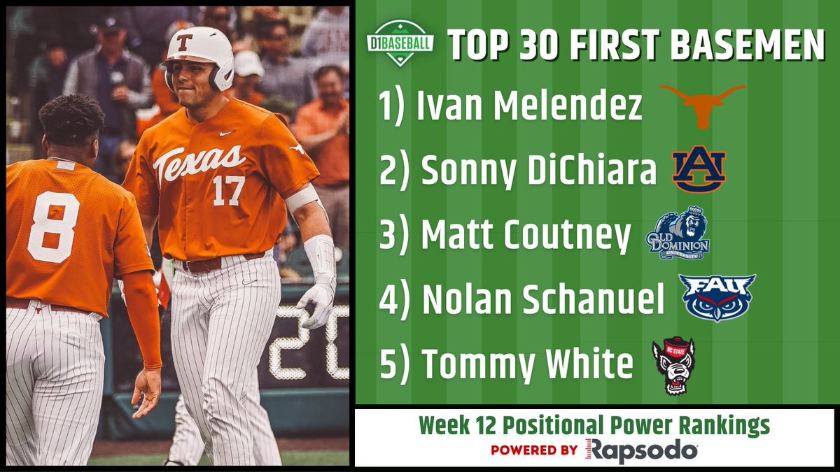 d1baseball's tweet photo. D1Baseball Top 30 First Basemen: Week 12
1. @ivanmelendez17_
2. @SonnyDichiara
3. @mcoutney34
4. @NSchanuel
5. @tommywhite44
FULL LIST: https://t.co/ZYLWTjkXQN https://t.co/Jiz9vRwgdR