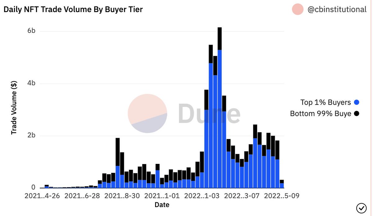 jconorgrogan's tweet photo. 5 ETH NFT Market observations you might not be aware of:

1. Just 20K wallets are responsible for the great majority of NFT trading volume (and this % of whale transactions has only increased through time to around 60% today) https://t.co/n3j7v6zChv
