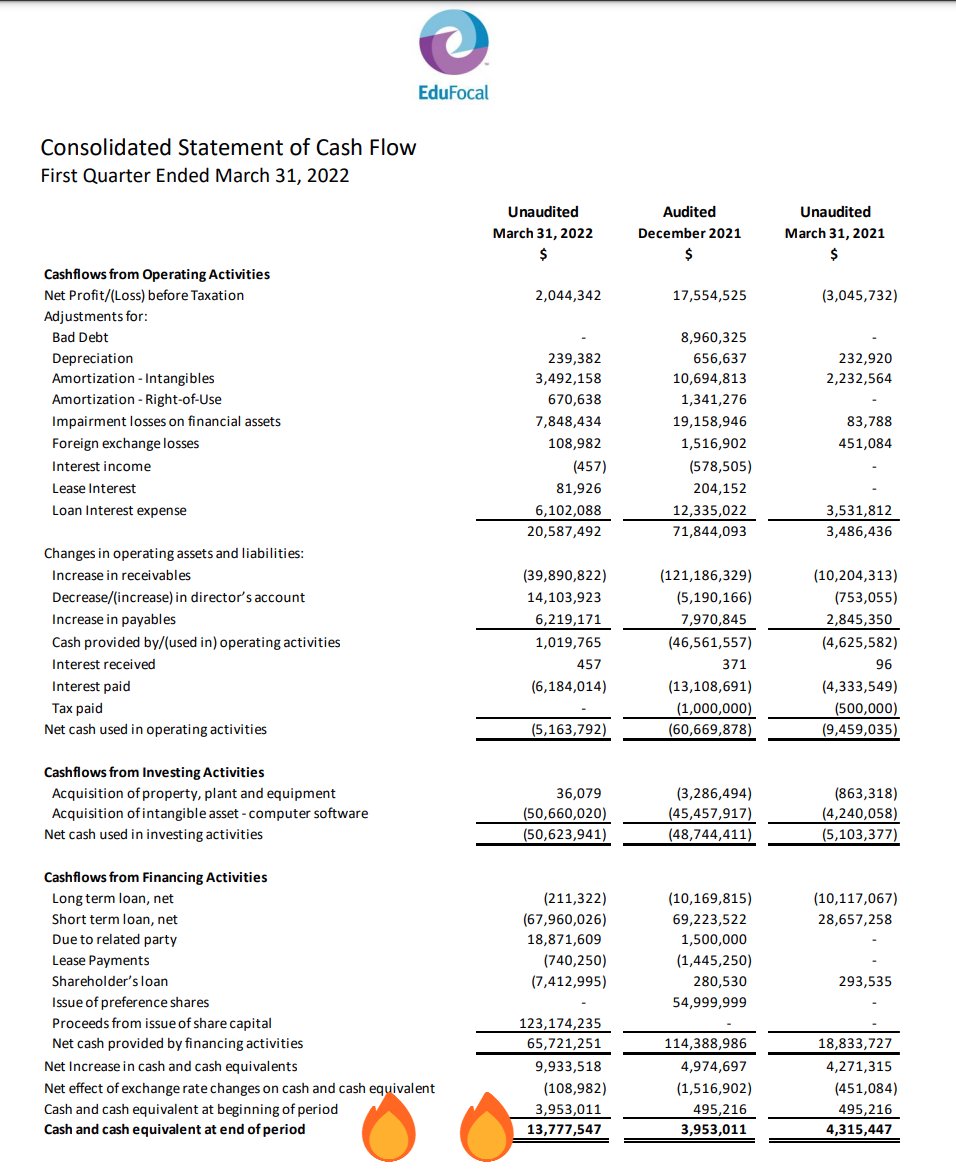 RTRowe's tweet photo. Whoo! @EduFocal with some🔥 Q1 Results!
Helluva start to their yr!
81% More Revenue 
178% More Profit😲
$13.8M Cash on the books
Becoming a multi-national Group with the US acquisition AND (according to the MD+A) the acquisition's numbers really come in, in Q2… 
Impressive👏🏾 https://t.co/EtD1MyEFFm